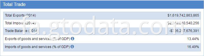 USA customs data